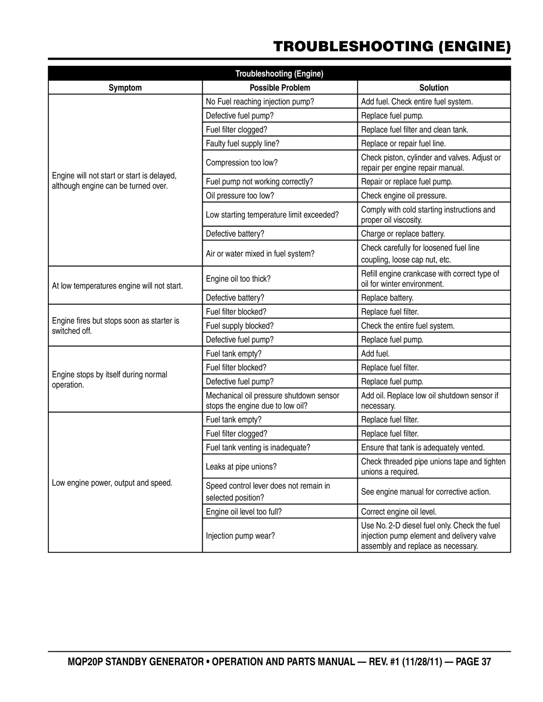 Multiquip MQP20P manual Troubleshooting engine, Troubleshooting Engine 