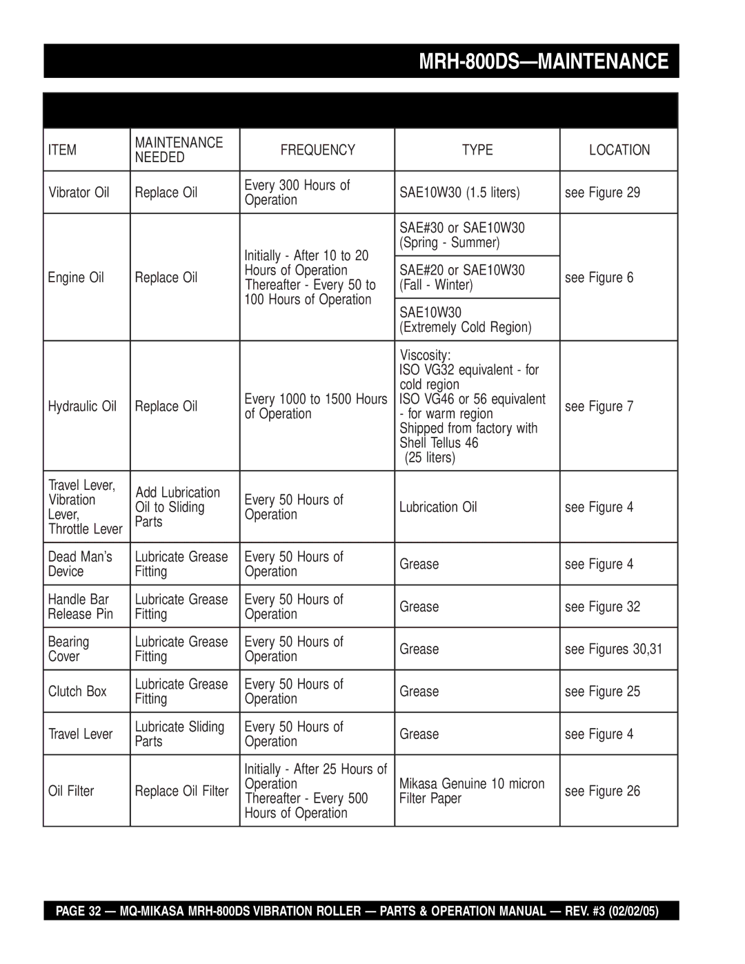 Multiquip manual MRH-800DS Lubrication Chart 