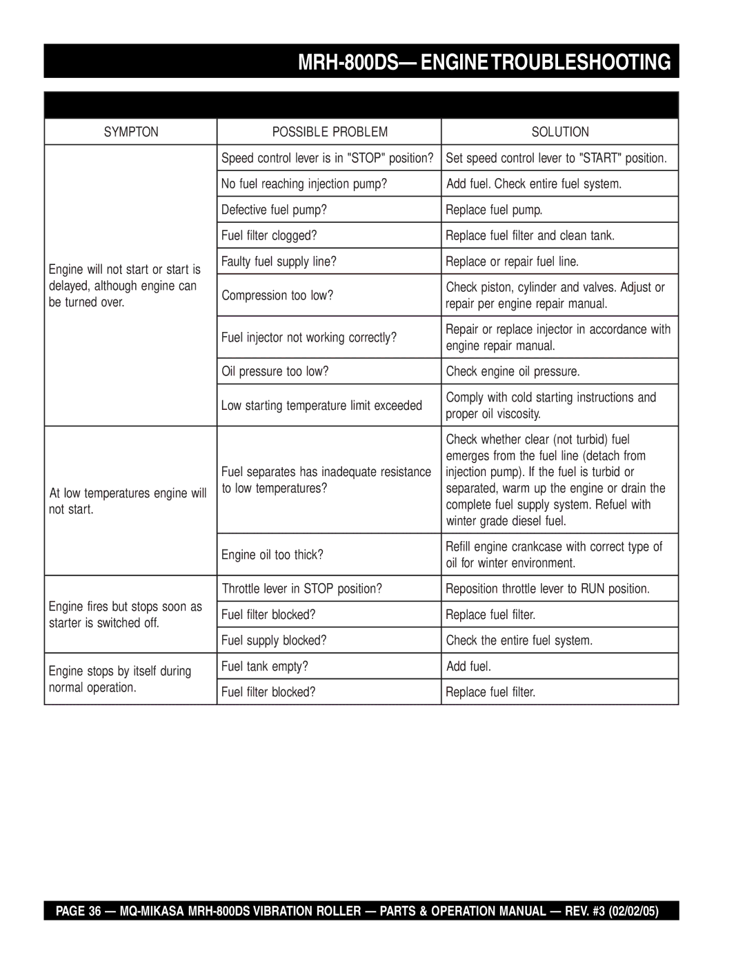 Multiquip manual MRH-800DS- Enginetroubleshooting 