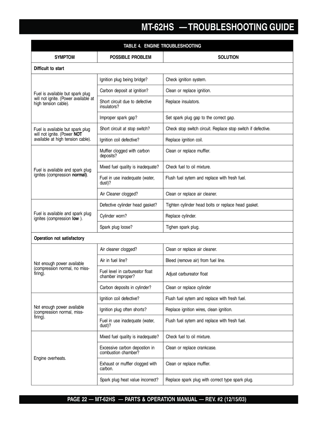 Multiquip operation manual MT-62HS -TROUBLESHOOTING Guide, Engine Troubleshooting 