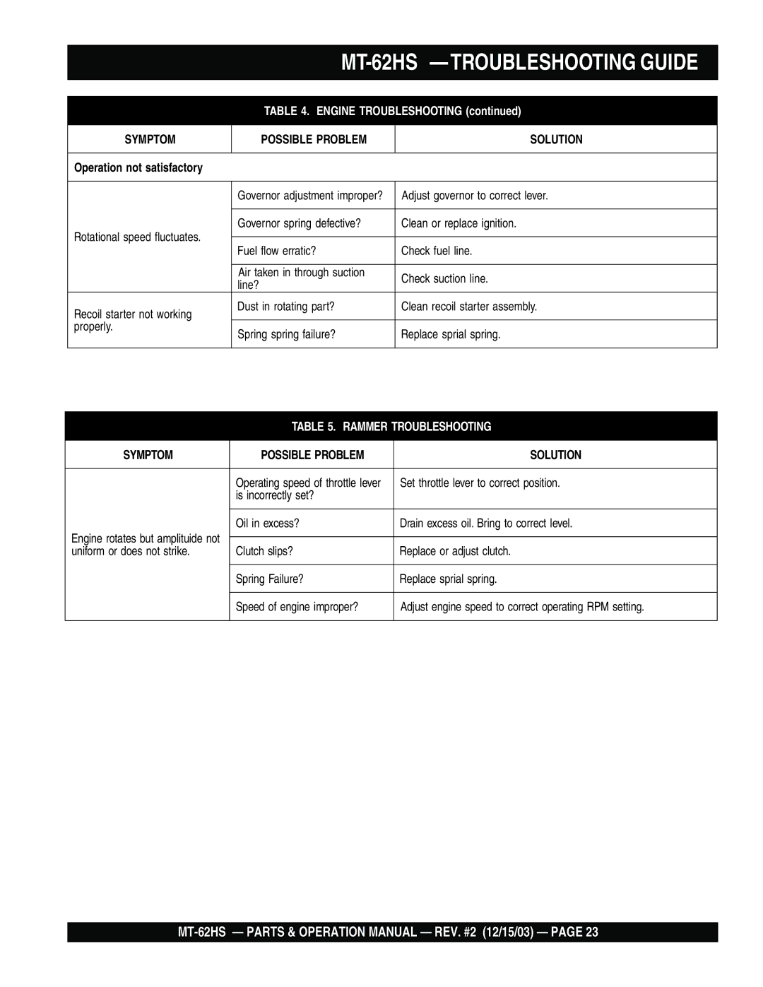 Multiquip operation manual MT-62HS -TROUBLESHOOTING Guide 