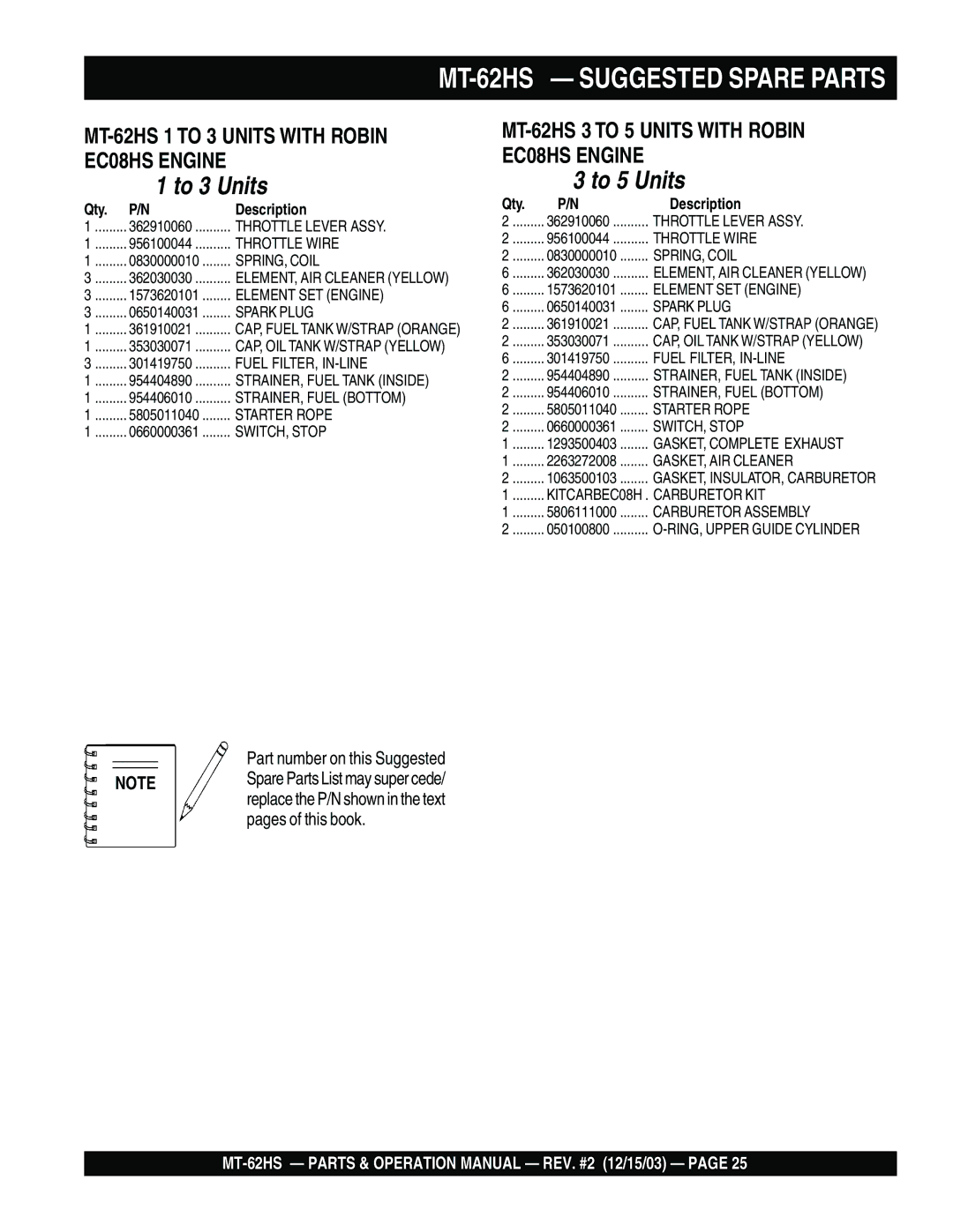 Multiquip operation manual MT-62HS Suggested Spare Parts 