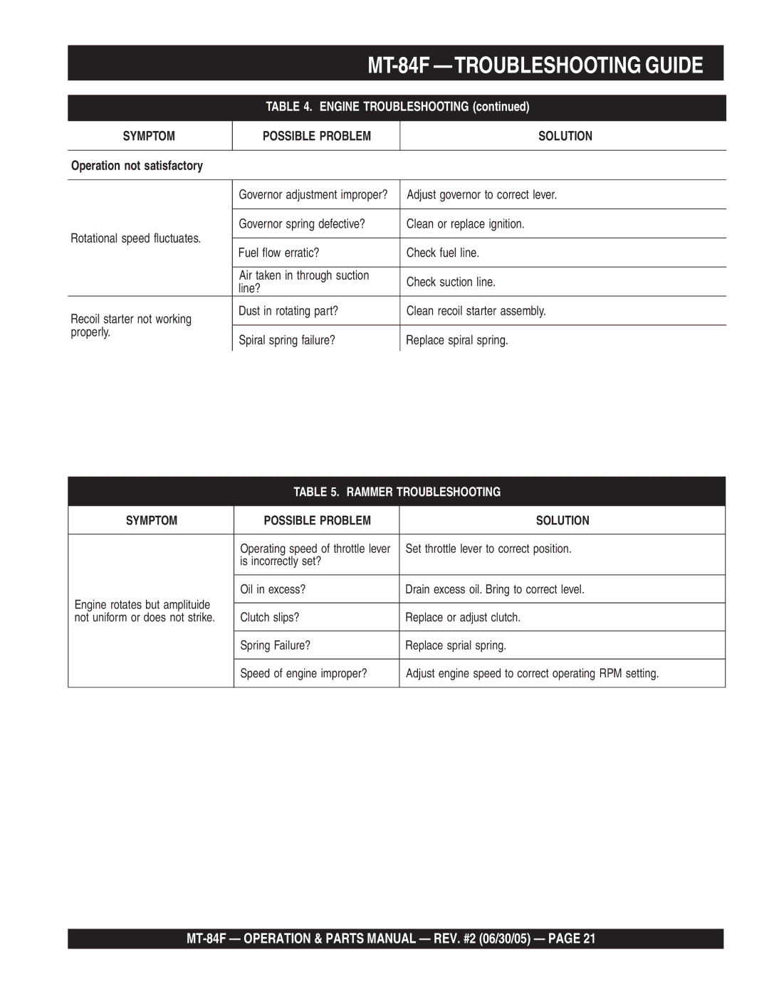 Multiquip manual MT-84F -TROUBLESHOOTING Guide 