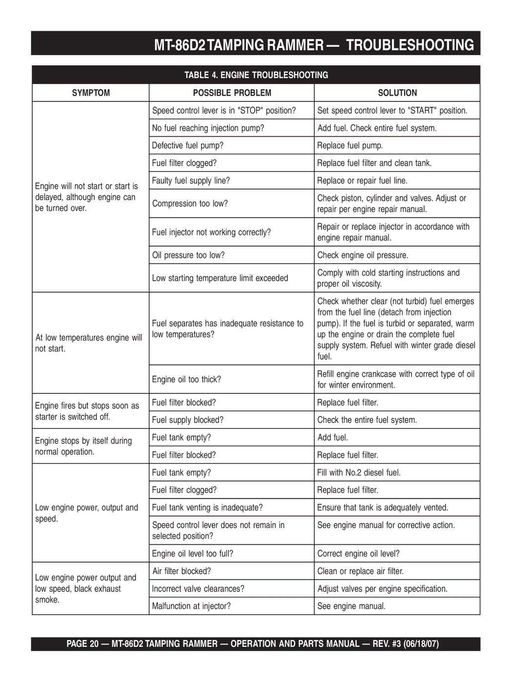 Multiquip operation manual MT-86D2TAMPING Rammer Troubleshooting, Engine Troubleshooting 