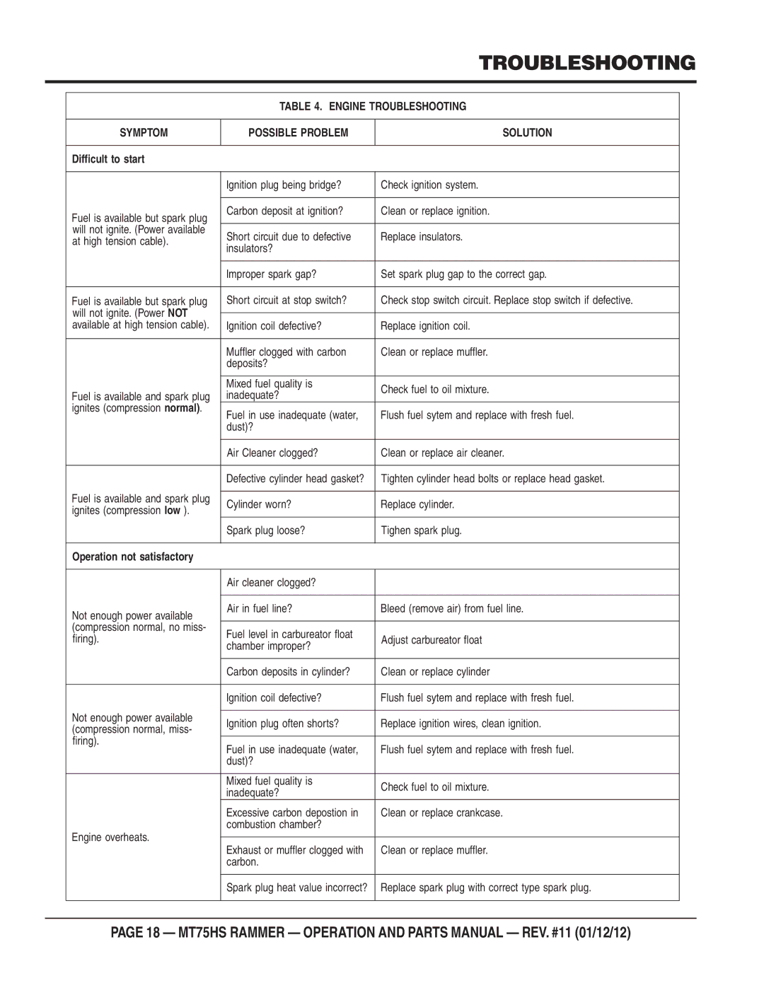 Multiquip MT75HS operation manual Engine Troubleshooting Symptom Possible Problem Solution 