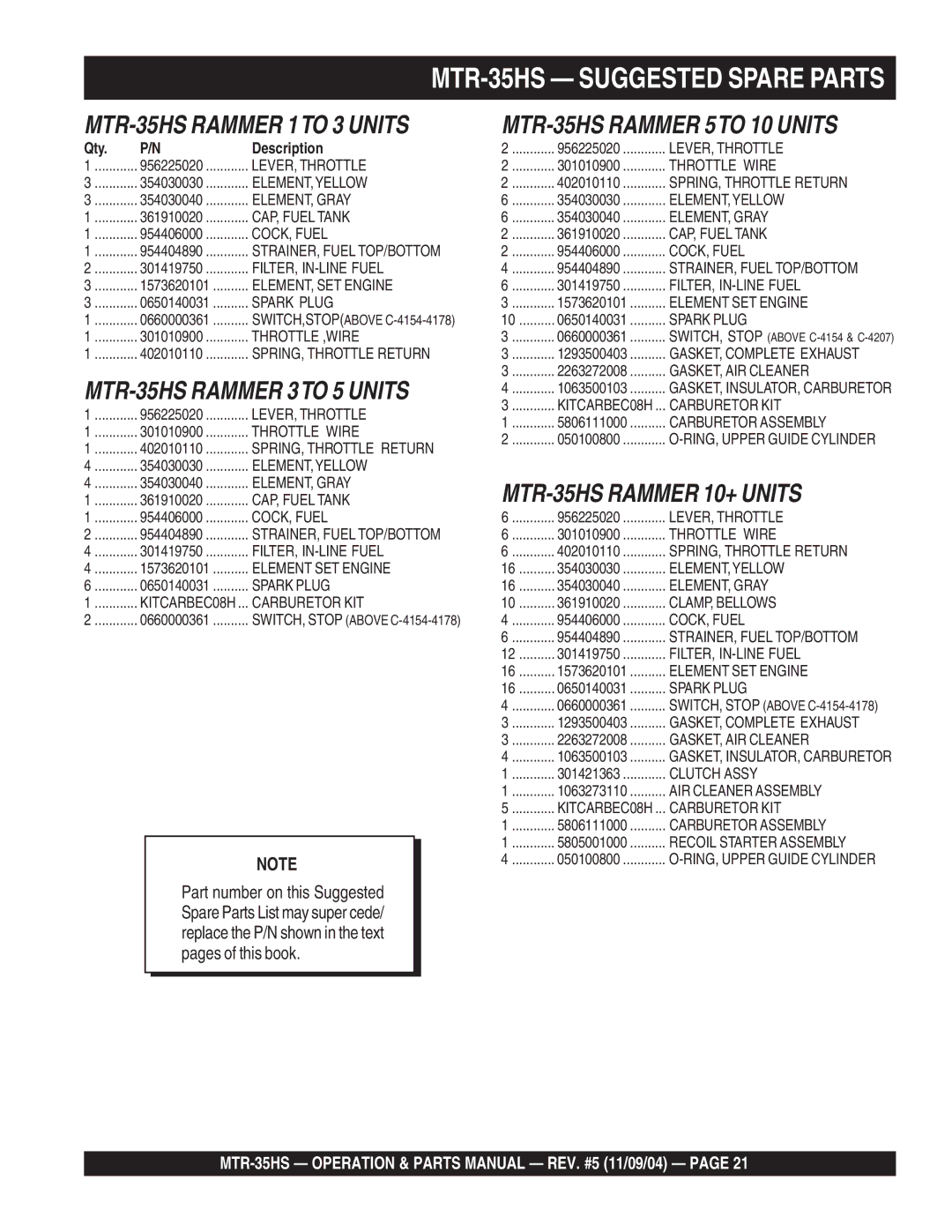 Multiquip manual MTR-35HS Suggested Spare Parts 