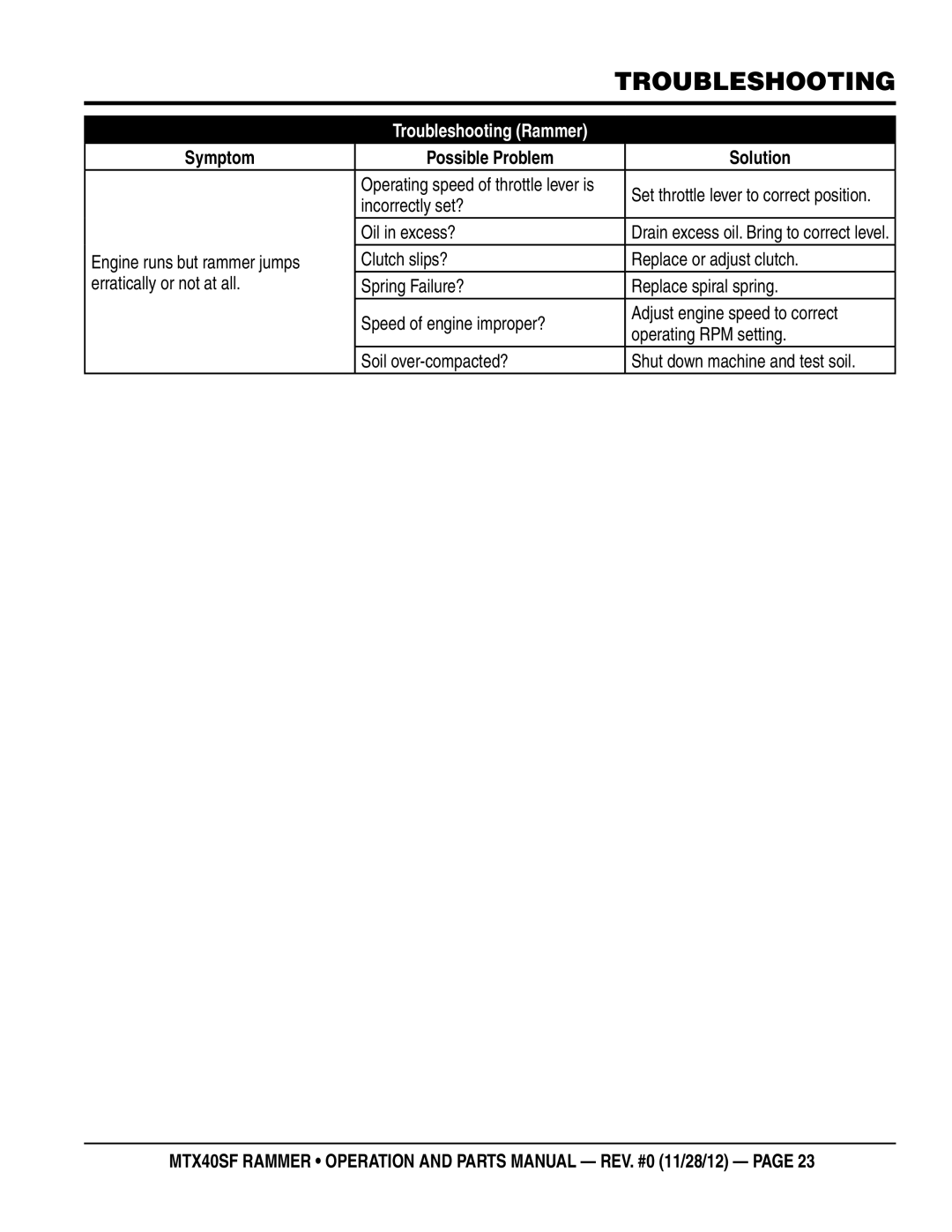 Multiquip MTR40SF manual Symptom Possible problem Solution 