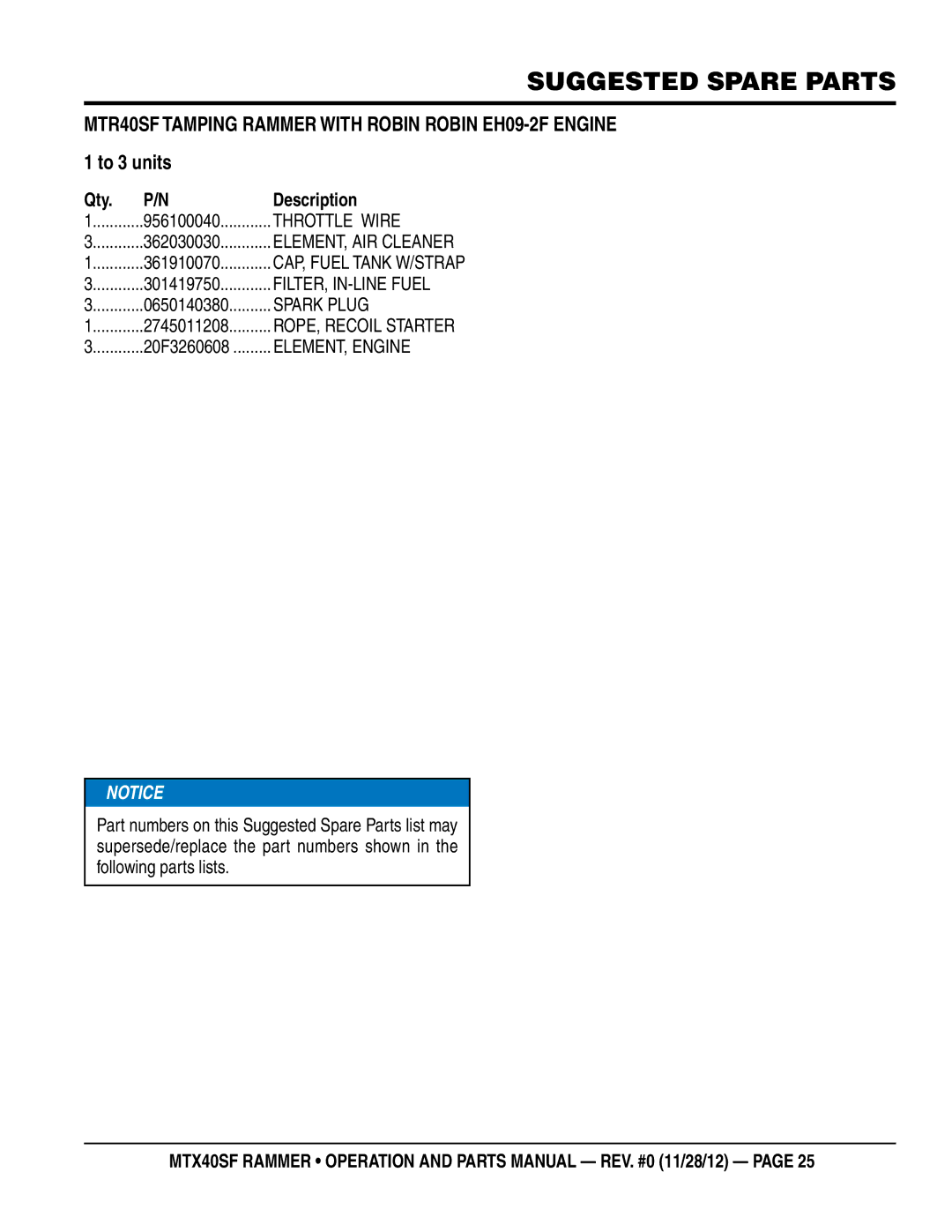 Multiquip MTR40SF manual Suggested Spare Parts, Qty Description 