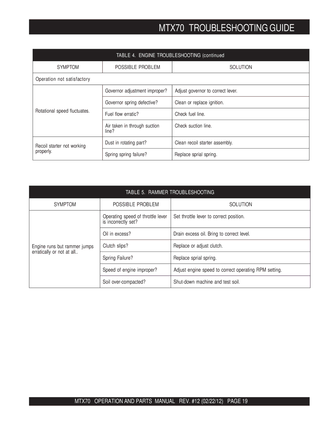 Multiquip manual MTX70 -TROUBLESHOOTING Guide 