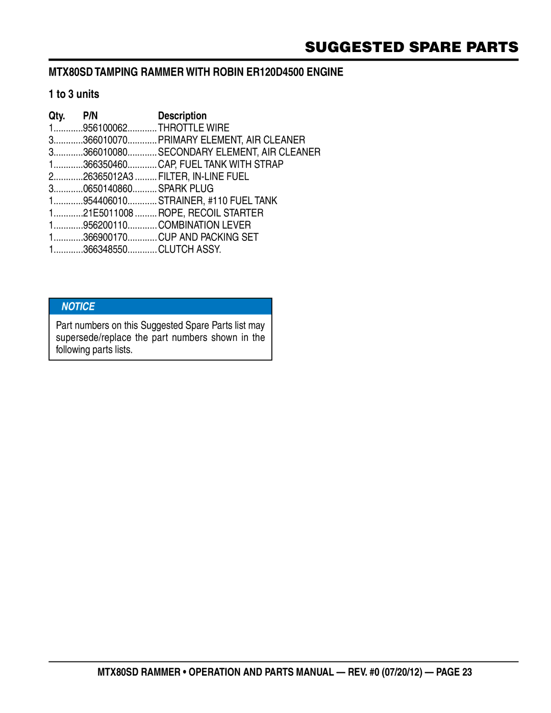 Multiquip MTX80SD manual Suggested Spare Parts, Throttle Wire, Spark Plug, STRAINER, #110 Fuel Tank, ROPE, Recoil Starter 