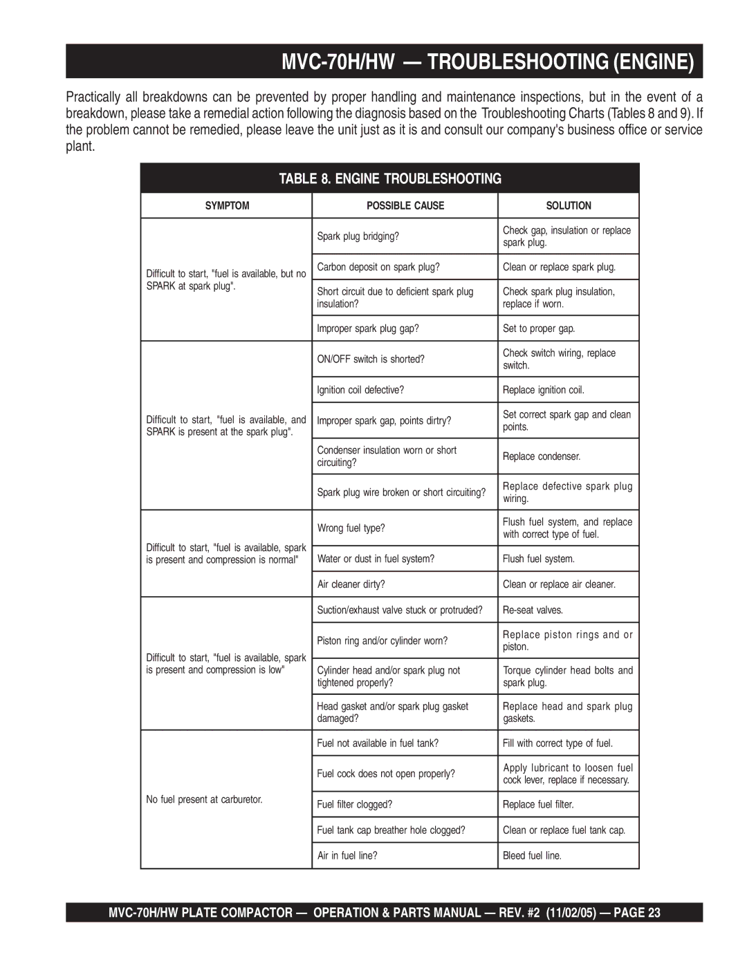 Multiquip manual MVC-70H/HW Troubleshooting Engine 