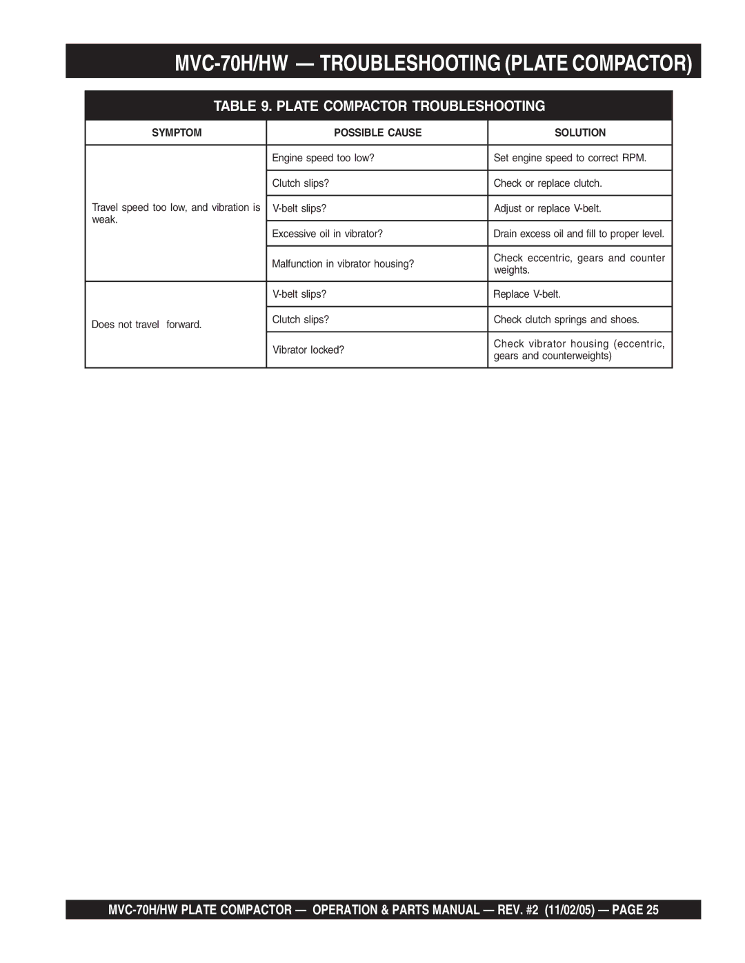 Multiquip manual MVC-70H/HW Troubleshooting Plate Compactor, Plate Compactor Troubleshooting 