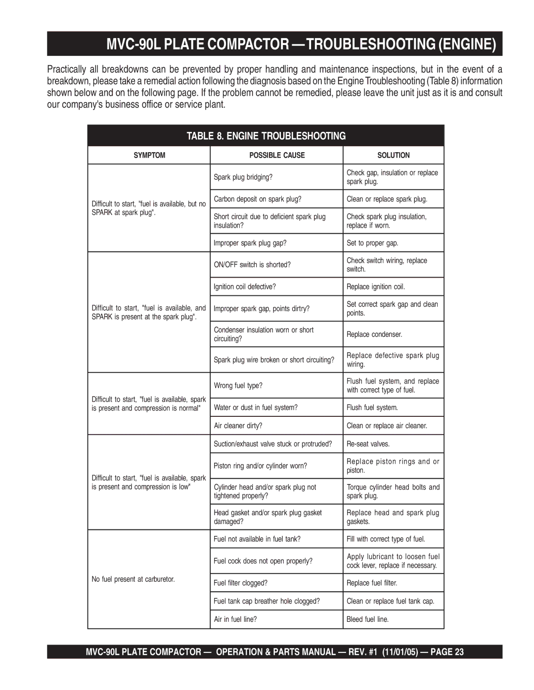 Multiquip manual MVC-90L Plate Compactor -TROUBLESHOOTING Engine, Engine Troubleshooting 