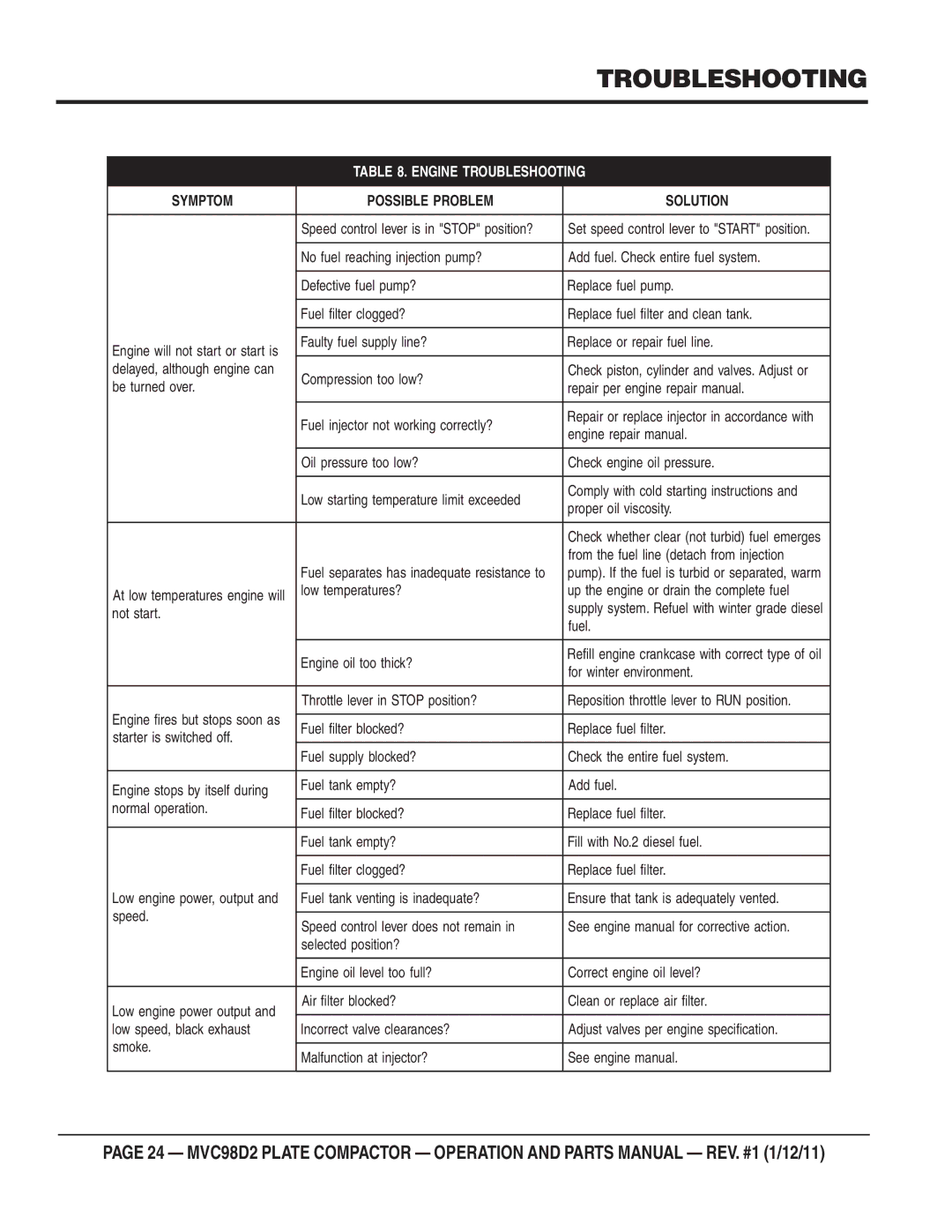 Multiquip MVC98D2 manual Engine Troubleshooting 