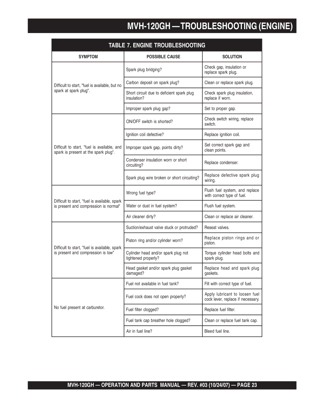 Multiquip manual MVH-120GH -TROUBLESHOOTING Engine, Engine Troubleshooting 