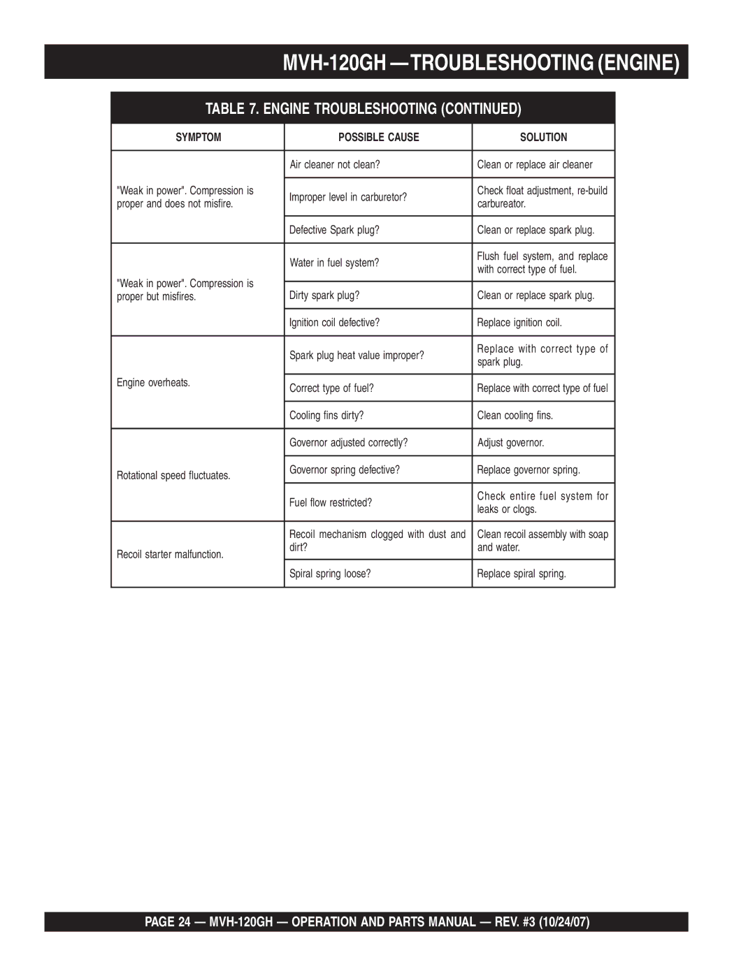Multiquip manual Engine Troubleshooting, MVH-120GH Operation and Parts Manual REV. #3 10/24/07 