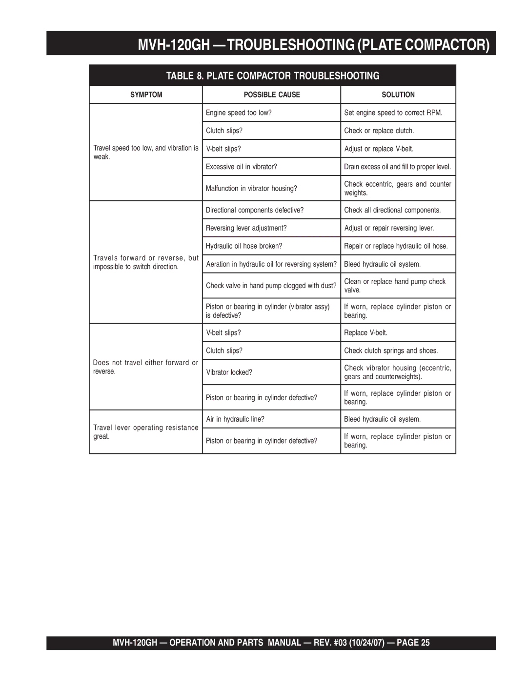 Multiquip manual MVH-120GH -TROUBLESHOOTING Plate Compactor, Plate Compactor Troubleshooting 