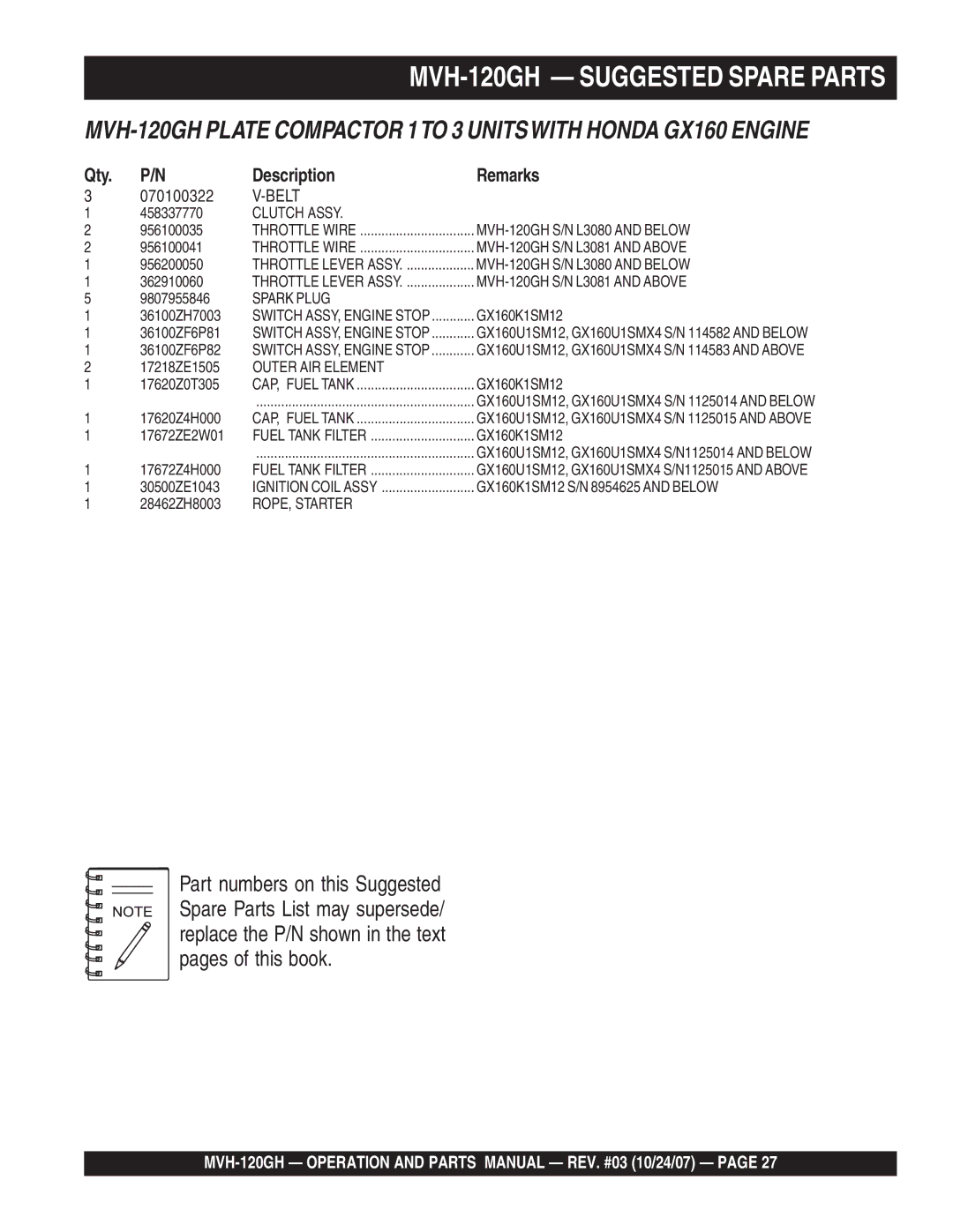 Multiquip manual MVH-120GH Suggested Spare Parts, Qty Description Remarks 