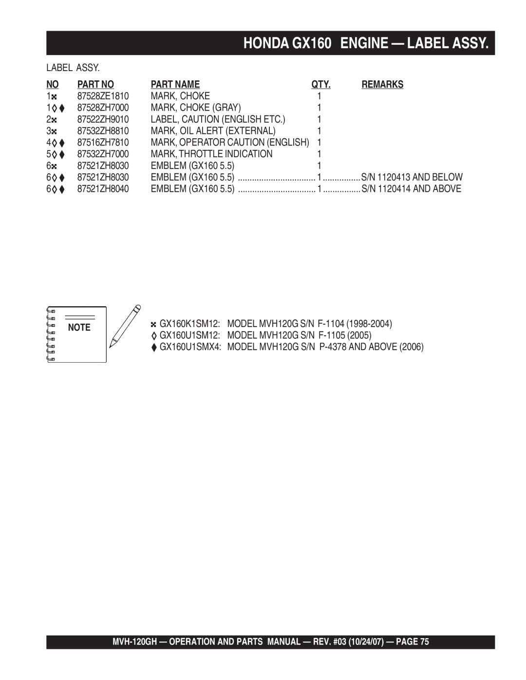 Multiquip MVH-120GH manual MARK, Choke Gray, MARK, OIL Alert External, MARK, Throttle Indication 