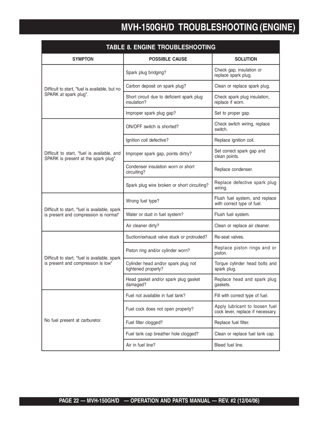 Multiquip MVH-150D manual MVH-150GH/D Troubleshooting Engine, Engine Troubleshooting 