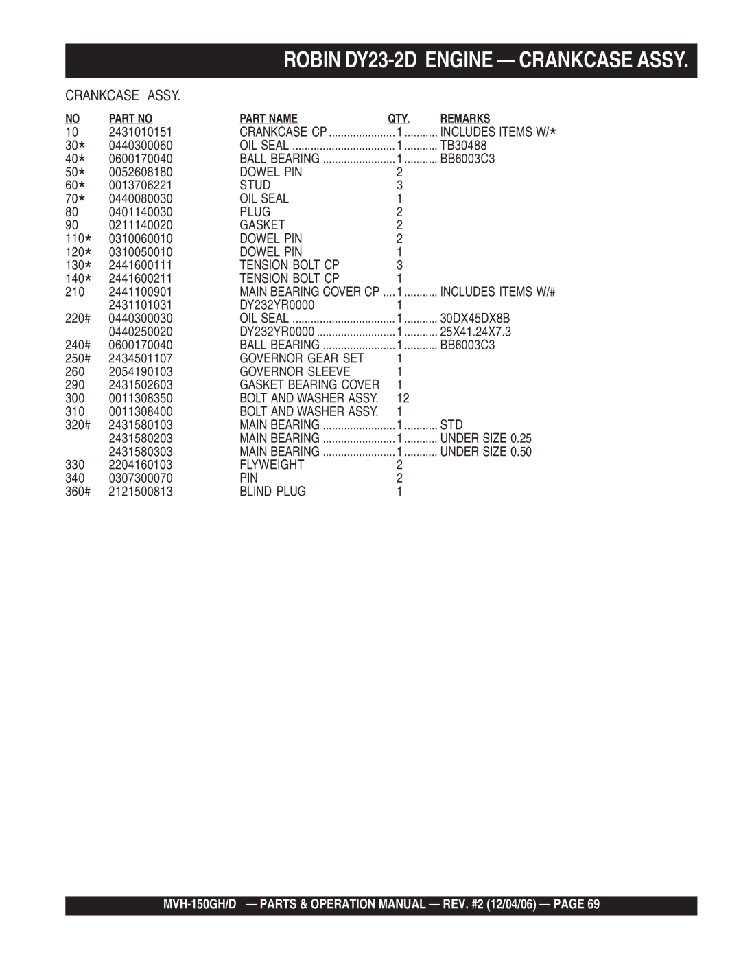 Multiquip MVH-150D, MVH-150GH manual Dowel PIN, Stud, Tension Bolt CP, Governor Sleeve, Std, Flyweight, Pin, Blind Plug 