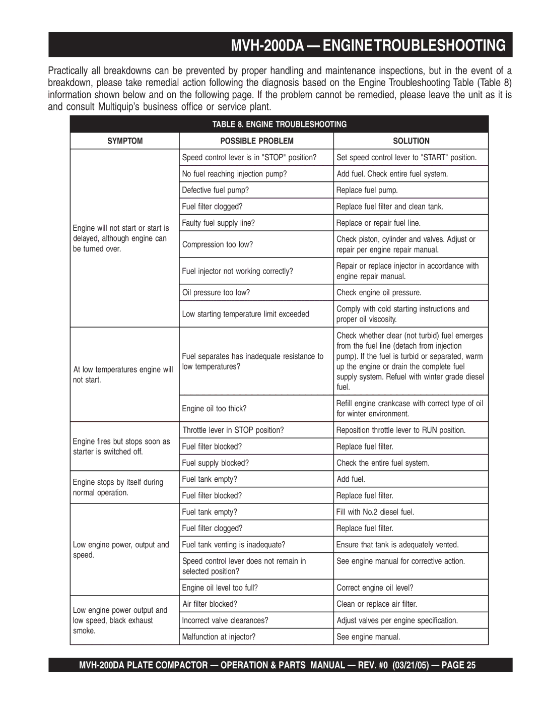 Multiquip manual MVH-200DA Enginetroubleshooting 