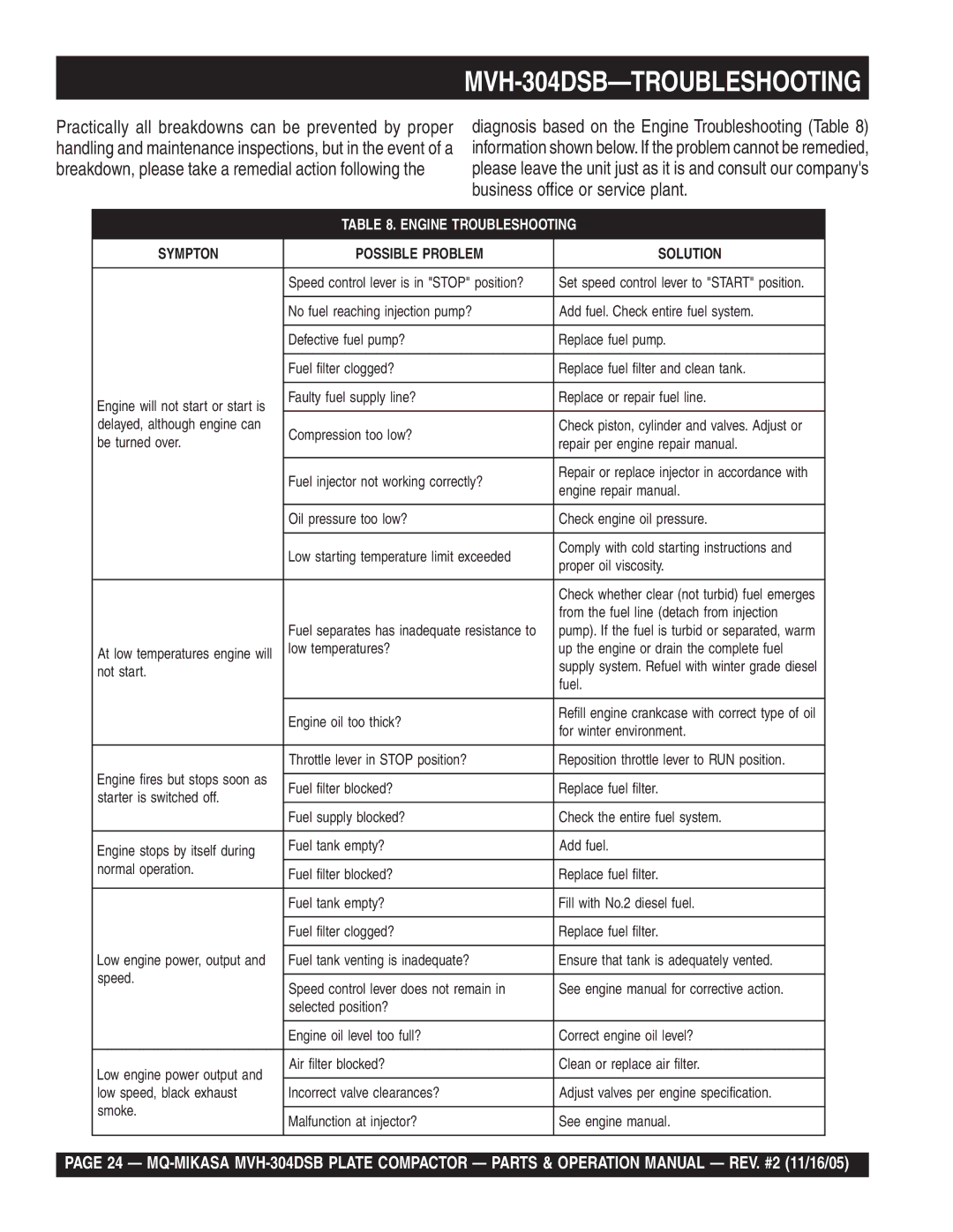 Multiquip operation manual MVH-304DSB-TROUBLESHOOTING, Engine Troubleshooting 