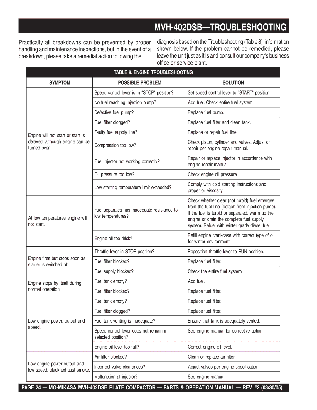 Multiquip manual MVH-402DSB-TROUBLESHOOTING, Engine Troubleshooting 