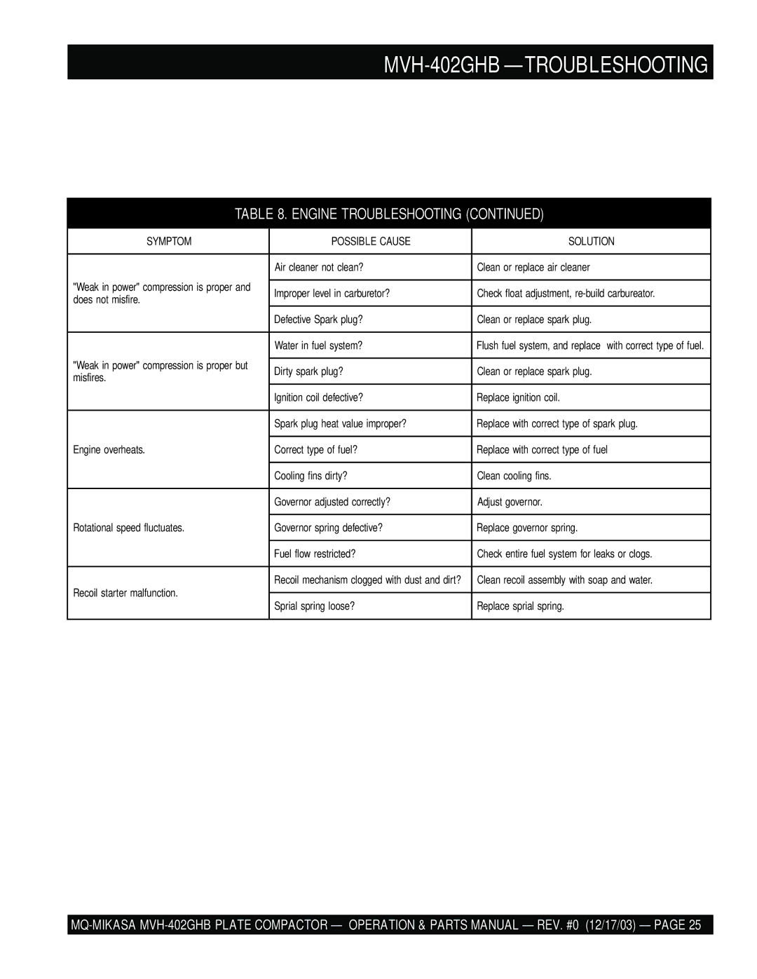 Multiquip manual MVH-402GHB -TROUBLESHOOTING 