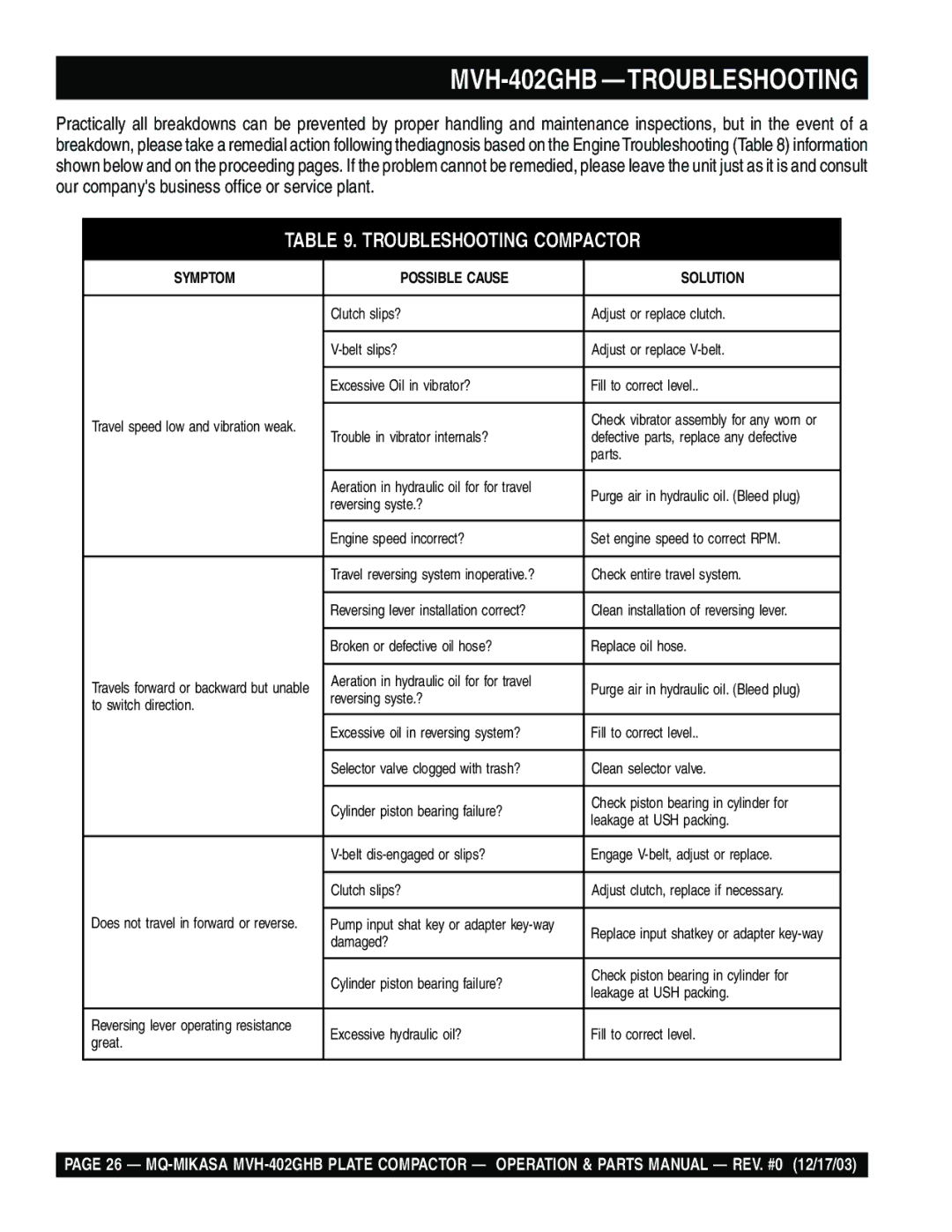 Multiquip MVH-402GHB manual Troubleshooting Compactor 