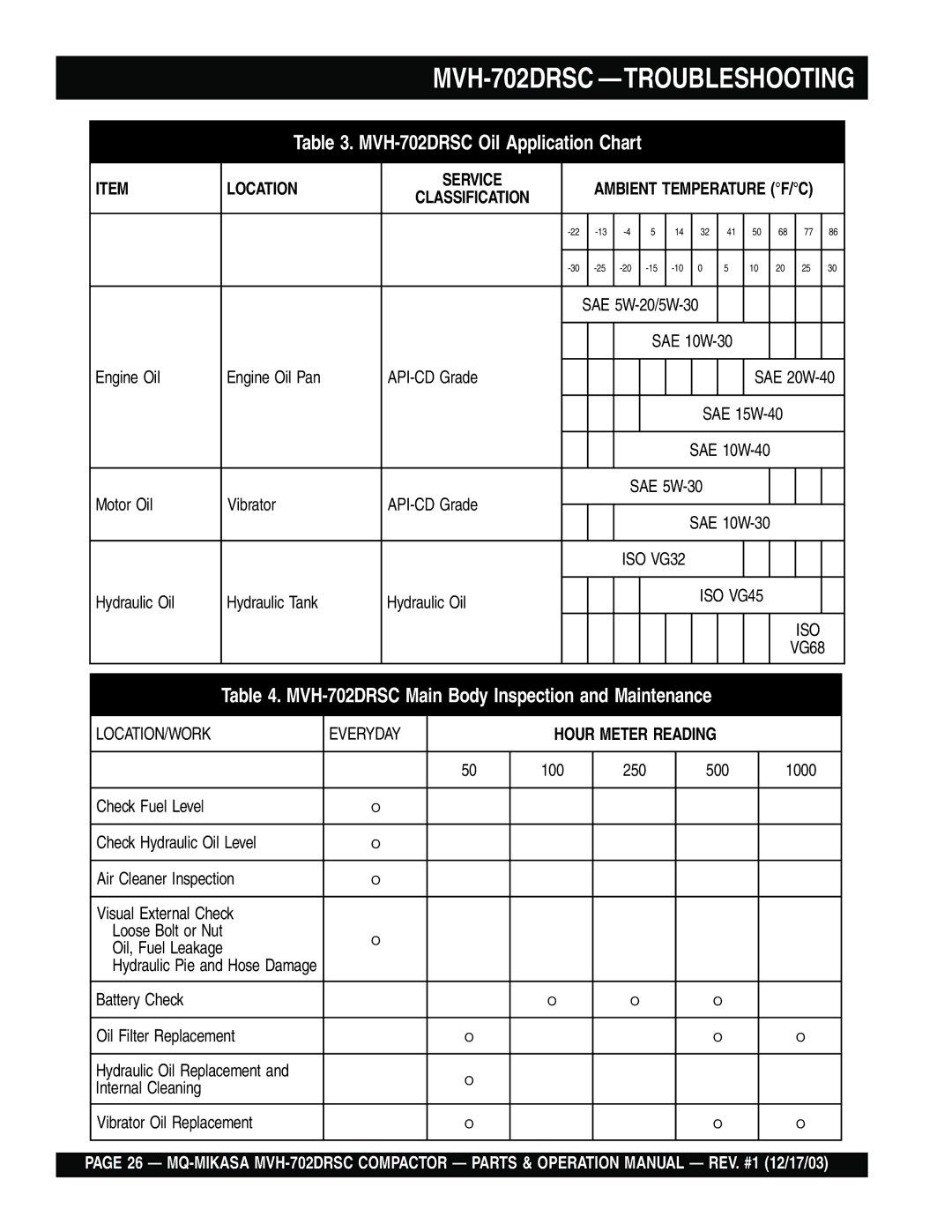 Multiquip manual MVH-702DRSC -TROUBLESHOOTING, Location Service, Hour Meter Reading 