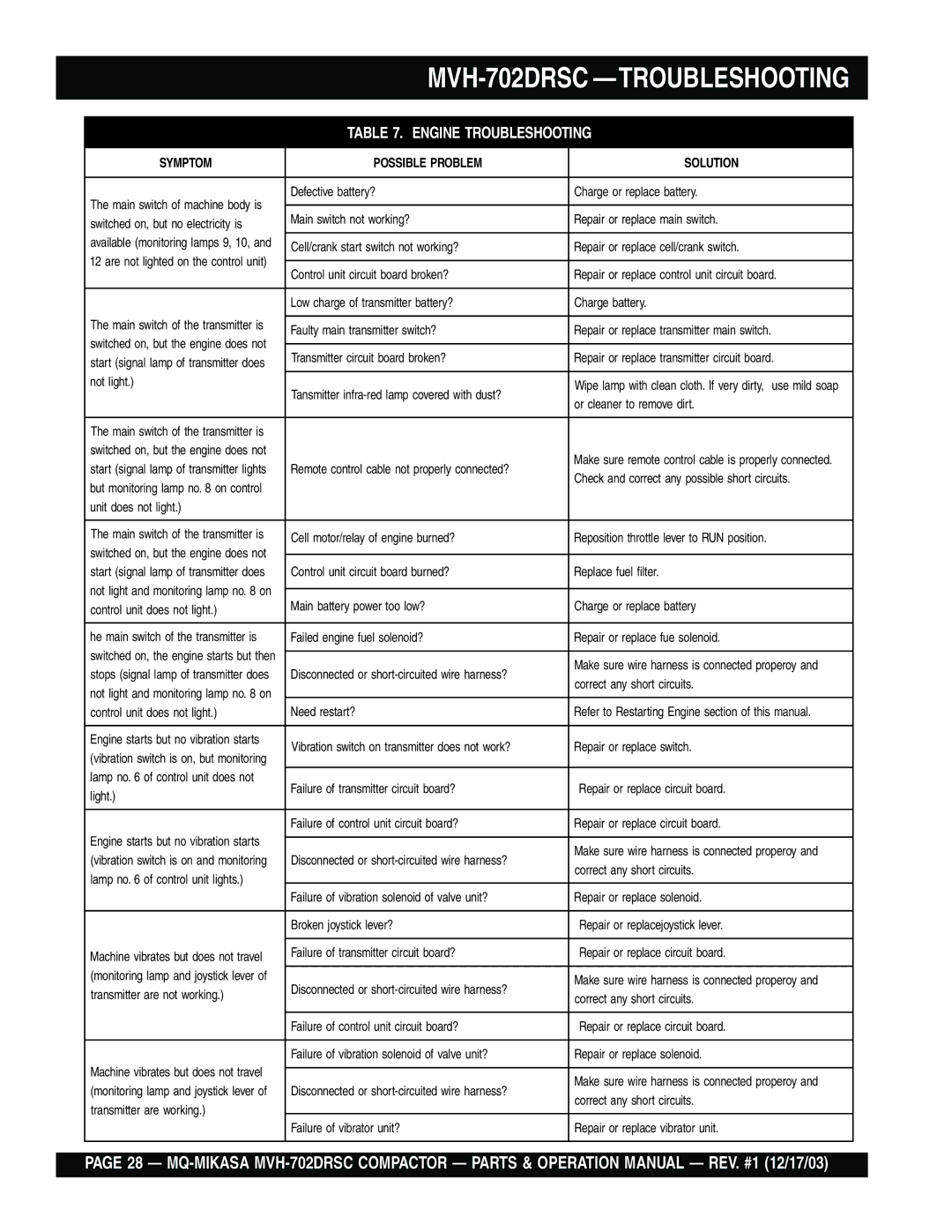 Multiquip MVH-702DRSC manual Engine Troubleshooting 