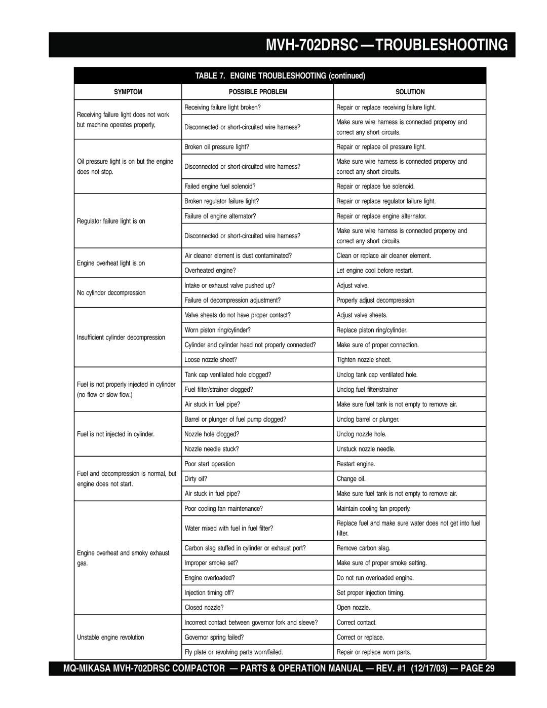 Multiquip MVH-702DRSC manual Engine Troubleshooting 