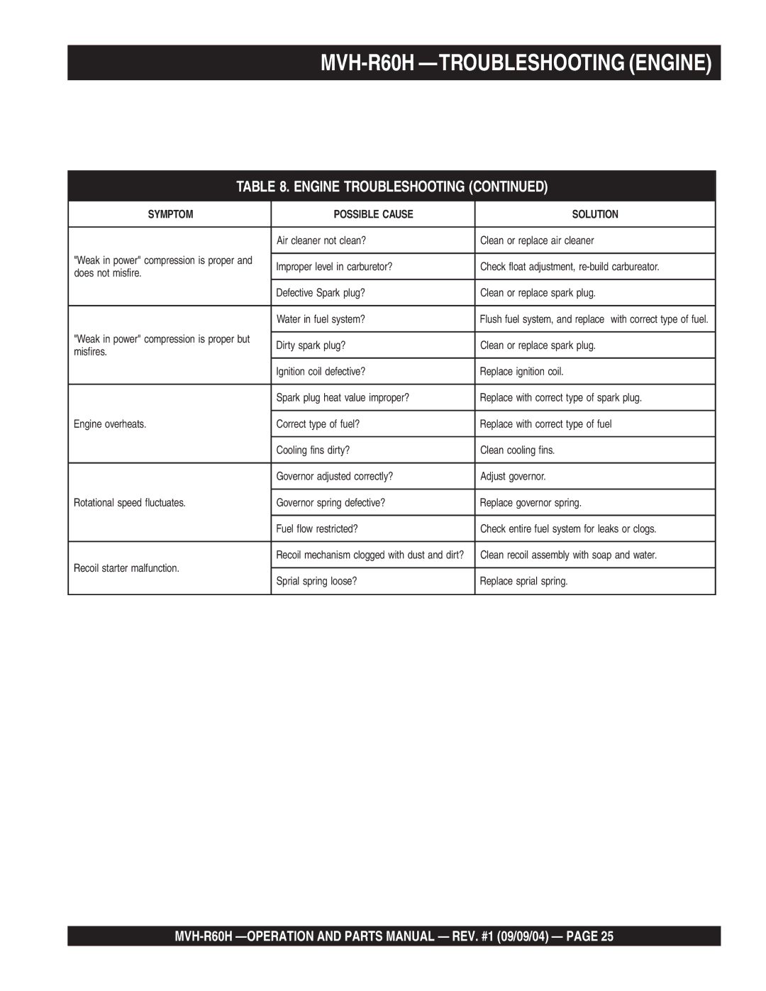 Multiquip manual MVH-R60H -TROUBLESHOOTING Engine 