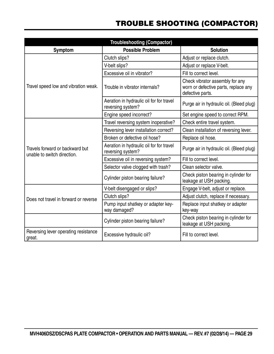 Multiquip MVH406DSCPAS, MVH406DSZ manual Trouble shooting compactor 