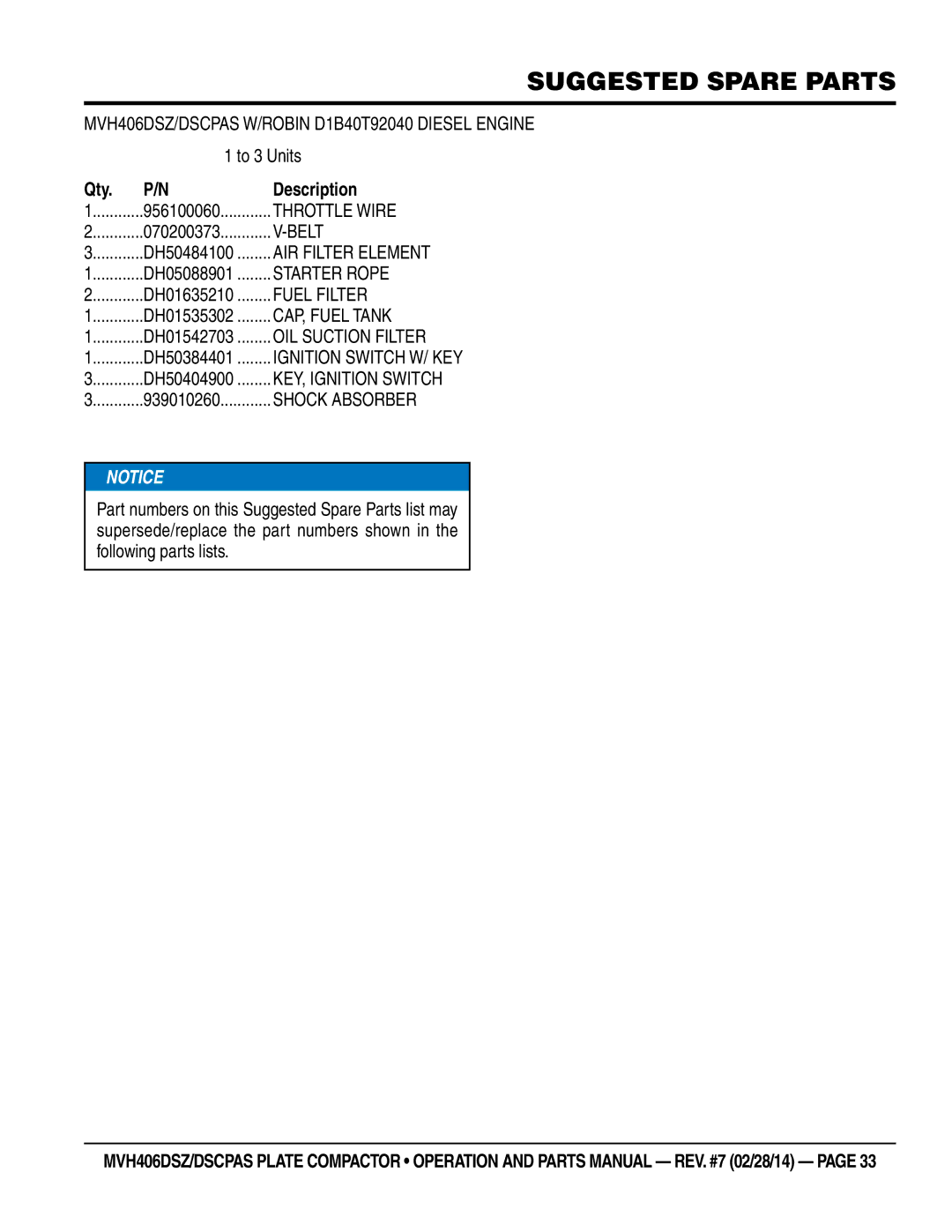 Multiquip MVH406DSCPAS, MVH406DSZ manual Suggested Spare Parts 