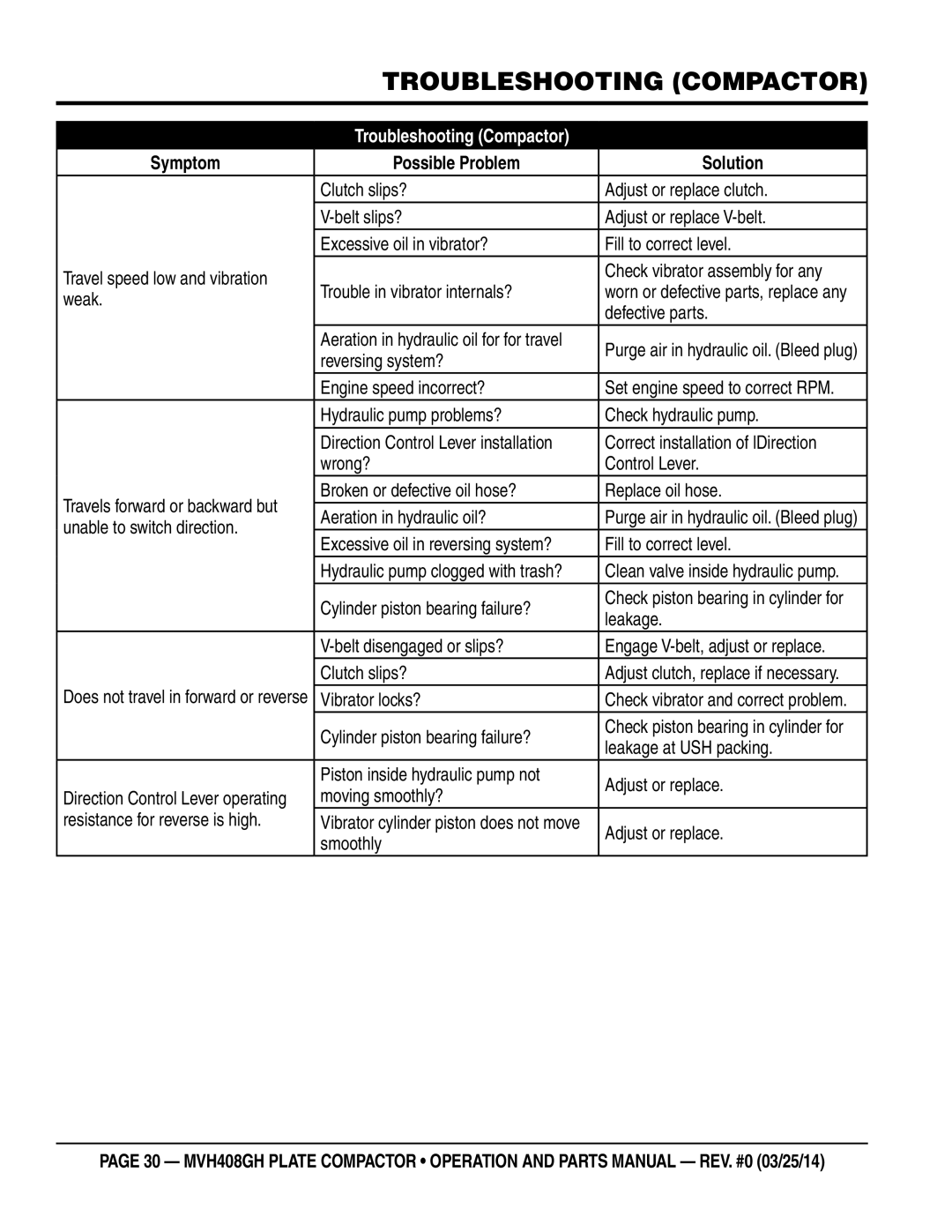 Multiquip MVH408GH manual Troubleshooting Compactor 