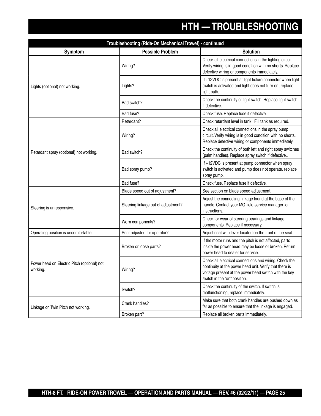 Multiquip N/A manual Symptom Possible Problem Solution 