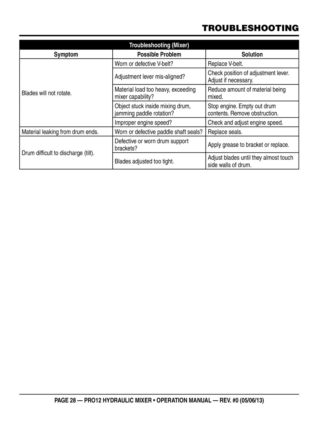 Multiquip pro12 operation manual Troubleshooting mixer, Symptom Possible Problem Solution 