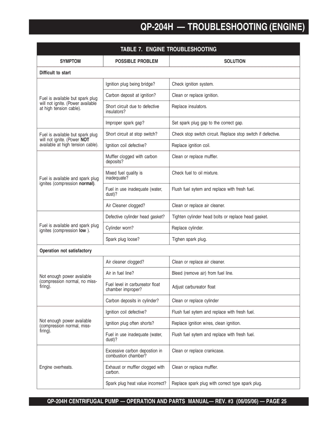 Multiquip manual QP-204H Troubleshooting Engine, Engine Troubleshooting 