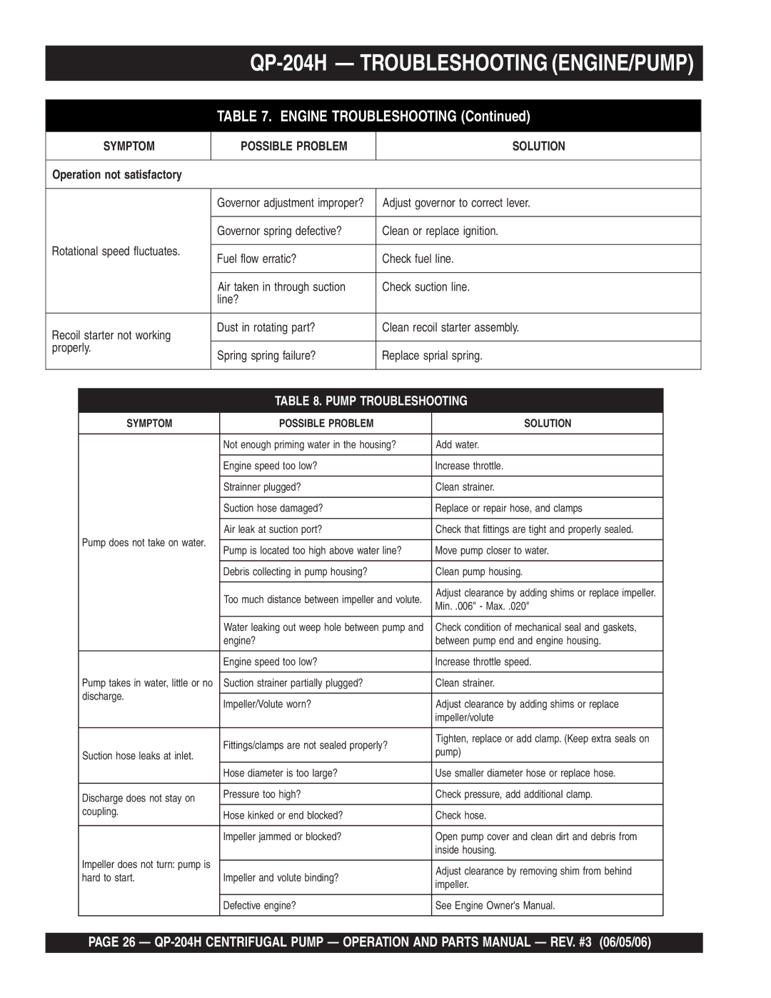 Multiquip manual QP-204H Troubleshooting ENGINE/PUMP 