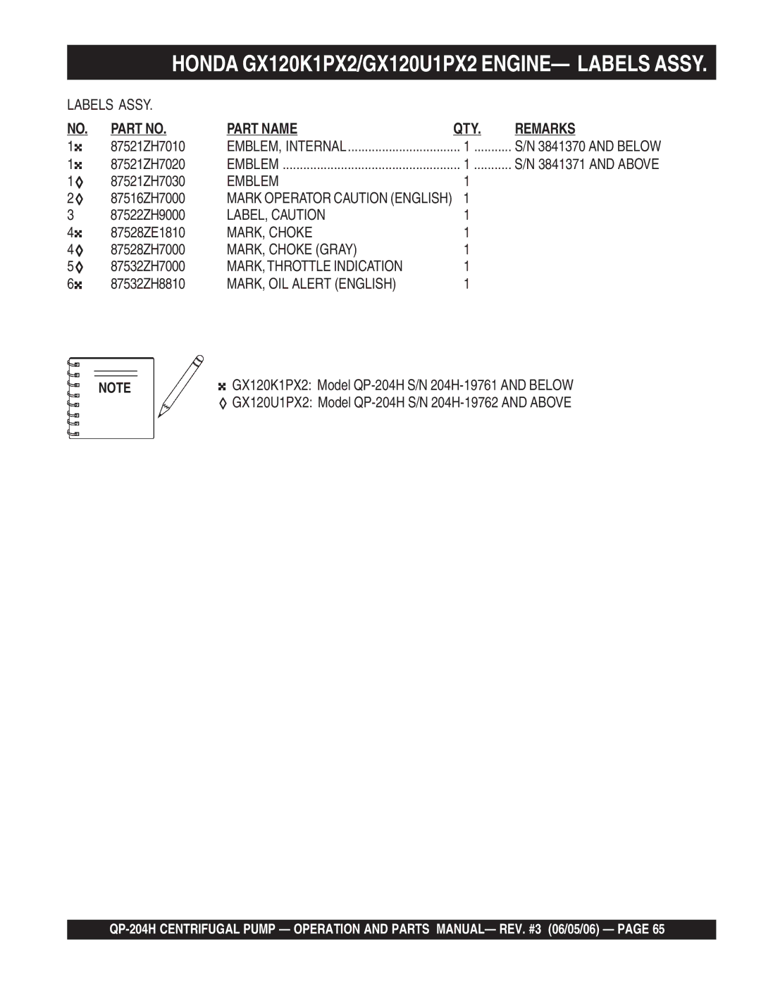 Multiquip QP-204H manual Emblem, LABEL, Caution, MARK, Choke Gray, MARK, Throttle Indication, MARK, OIL Alert English 