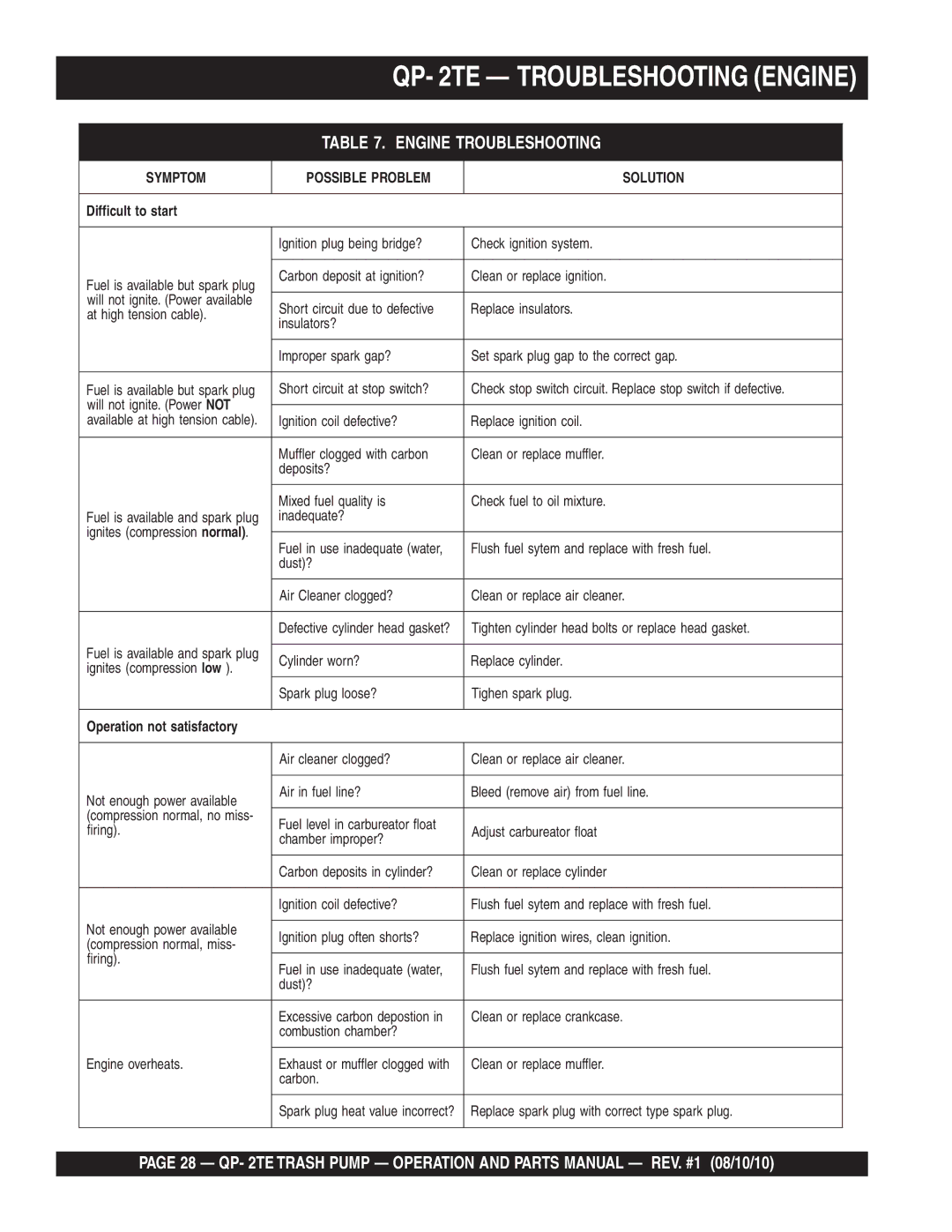 Multiquip Qp-2TE manual QP- 2TE Troubleshooting Engine, Engine Troubleshooting 