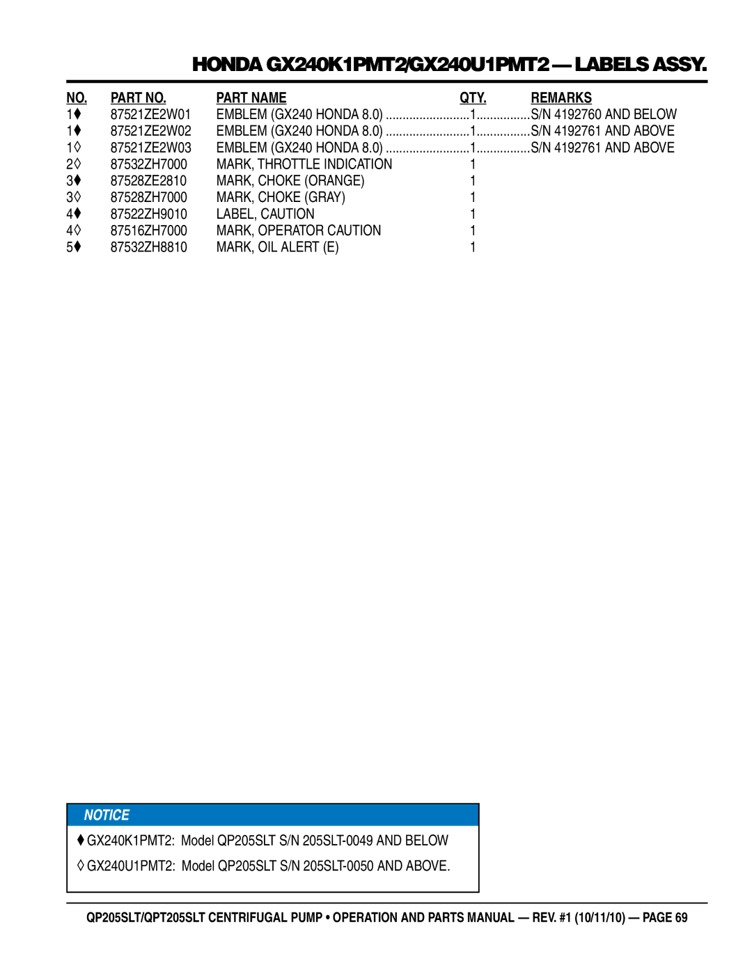 Multiquip QPT205SLT MARK, Throttle Indication, MARK, Choke Orange, MARK, Choke Gray, LABEL, Caution, MARK, OIL Alert E 