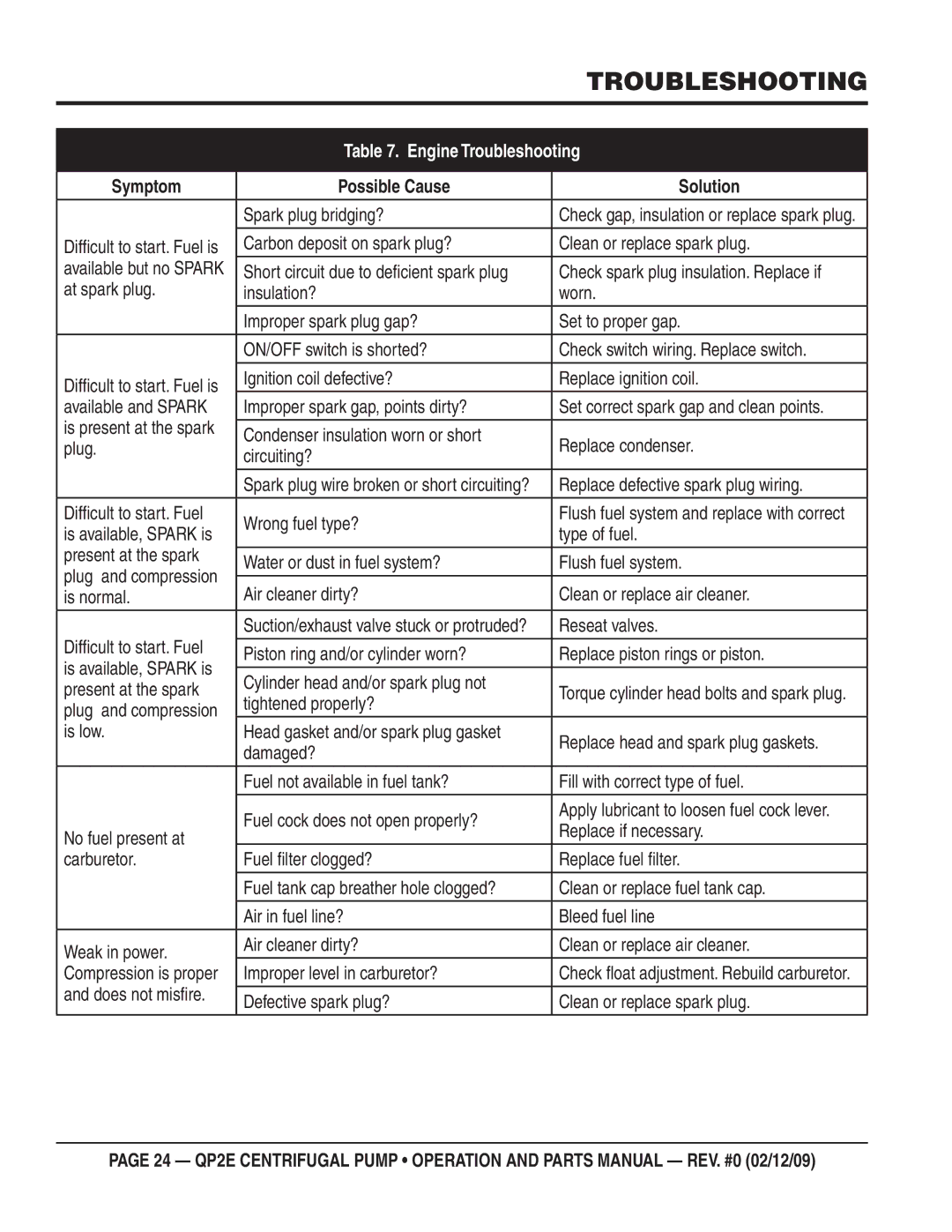 Multiquip QP2E manual Engine Troubleshooting 
