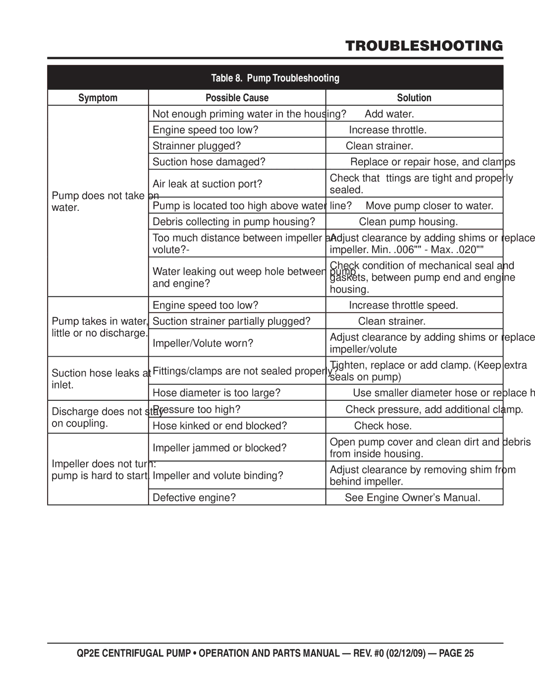 Multiquip QP2E manual Pump Troubleshooting 