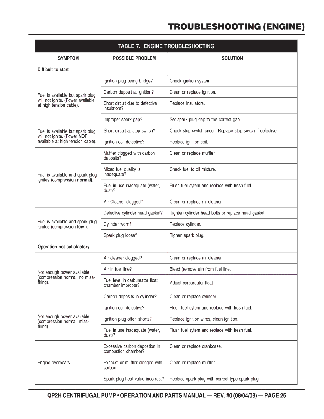 Multiquip QP2H manual Troubleshooting Engine, Engine Troubleshooting 