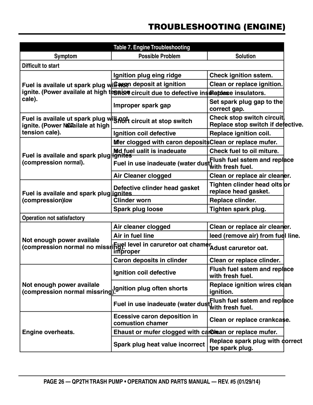 Multiquip QP2TH manual Troubleshooting Engine, Engine Troubleshooting, Symptom Possible Problem Solution Difficult to start 