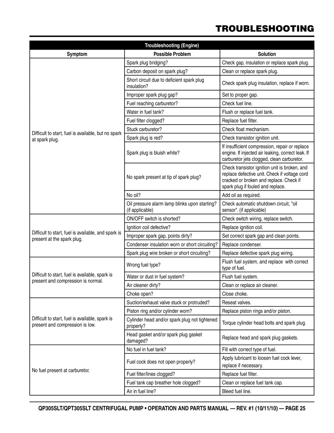 Multiquip QPT305SLT, QP305SLT manual Troubleshooting Engine 