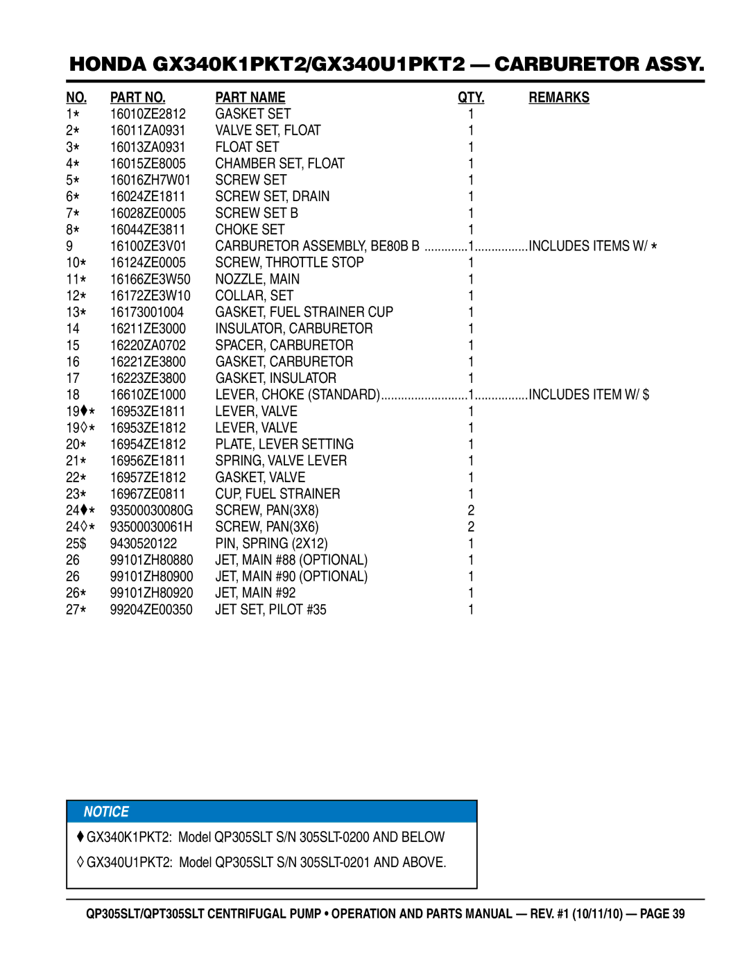 Multiquip QPT305SLT manual Gasket SET, Valve SET, Float, Float SET, Chamber SET, Float, Screw SET, Drain, Screw SET B 